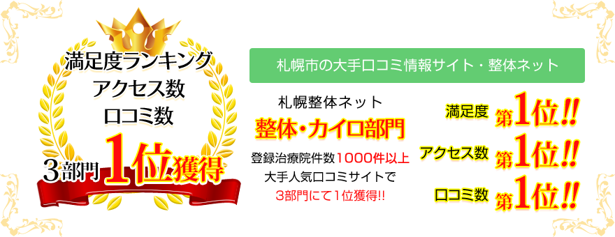 札幌市の大手口コミ情報サイト「札幌整体ネット」で札幌整体人気No.1!札幌市の治療院1000件以上の中で、満足度・アクセス数・口コミ数、整体・カイロ部門、3部門で第1位を獲得!